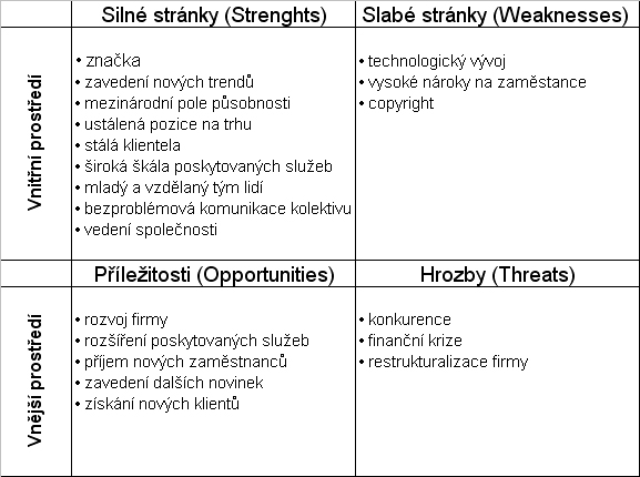 3.3 SWOT analýza společnosti Tabulka č.1, SWOT analýza společnosti Z uvedené SWOT analýzy je zřejmé, že firma WDF Web Design Factory, spol.s r.o. si vybudovala ustálenou pozici na trhu a tím i dobré jméno společnosti.