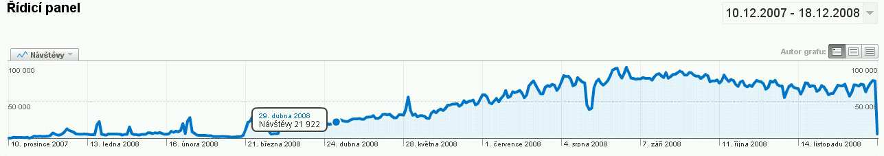 7.4 Glogster v číslech Za dobu desetiměsíčního provozu beta verze Glogster disponuje dle [I-2] těmito čísly: 11.000.000 návštěv 150.000 gloggerů 210 zemí světa 190.000 veřejných glogů 2.700.