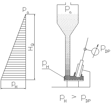 2: Hlavní části průtokového podavače Průtokový podavač (obr. 2) je tvořen vysokou gravitační komorou, tlakovou komorou s provzdušňovaným dnem a směšovačem vybaveným materiálovou clonou.