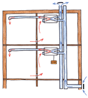 Při potřebě větrat se otevřou elektromagnetické ventily do větracího potrubí Znečištěný vzduch odchází z budovy zároveň s ním odchází i teplo Centrální ventilátor odsává vzduch z celého domu Přívod