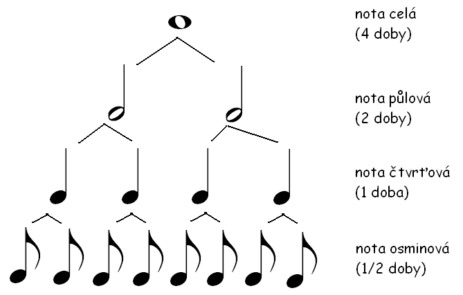 NOTOVÁ OSNOVA (linky i mezery se číslují odspoda) TAKTOVÉ OZNAČENÍ TAKTOVÁ ČÁRA NOŽIČKA NOTY PRAPOREK Zápis tónové délky
