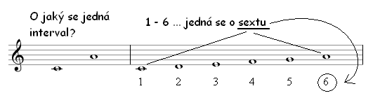 Intervaly - (pouze 2.ročník) Interval popisuje vzdálenost mezi notami na notové osnově.