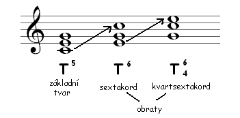 Sextakord získáme ze základního tvaru tak, že jeho spodní tón transponujeme o oktávu výš.