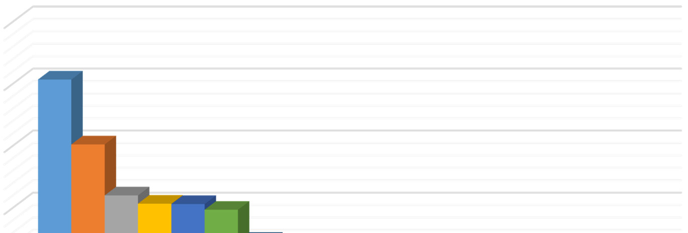 Obor 2008 2009 2010 2011 2012 2013 2014 Doprava nebylo zjišťováno 5,9 % 5,4 % 6,3 % 5,9 % 5,6 % Ekonomika 20,3 % 21,7 % 27,1 % 25,7 % 26,4 % 23,2 % 19,8 % Elektrotechnika nebylo zjišťováno 4,1 % 4,7