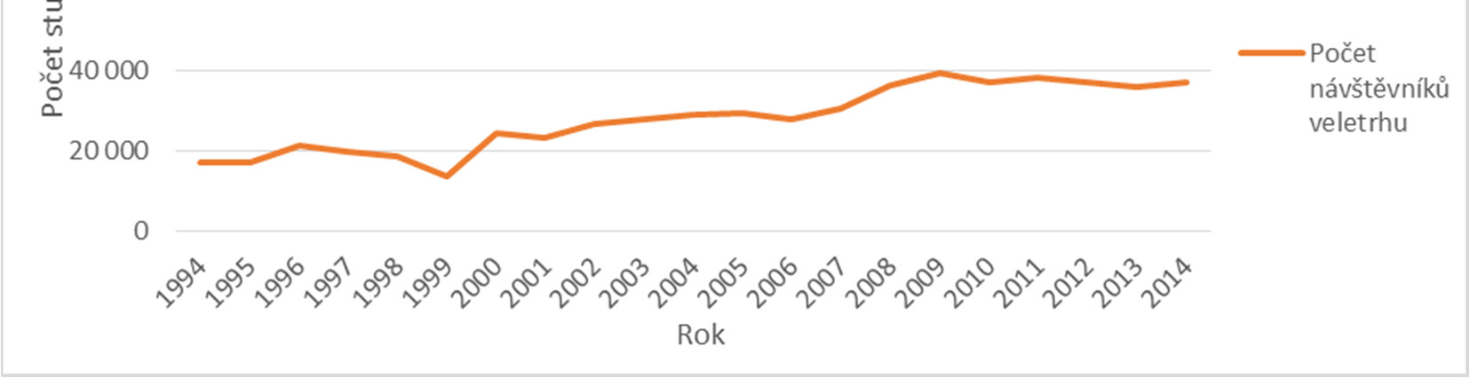 Absolventi těchto typů škol tvoří hlavní cílovou skupinu potenciálních studentů vysokých škol. Graf 4 (Zdroj dat o počtu maturantů: Český statistický úřad, www.czso.