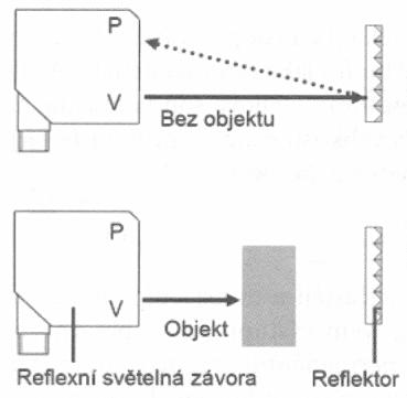 Obrázek č.4 - Reflexní světelná závora [5] Obrázek č.5 Difuzní senzor [6] Optoelektronické vláknové senzory se používají v prostředích s vyšší teplotou, stříkající vodou nebo na nepřístupných místech.