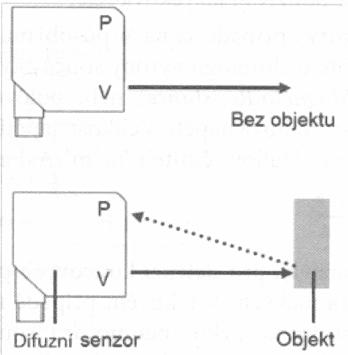 Jako čidla se používají magnetorezistory a Hallovy sondy. V případě skokové změny odporu se používají jazýčková relátka.