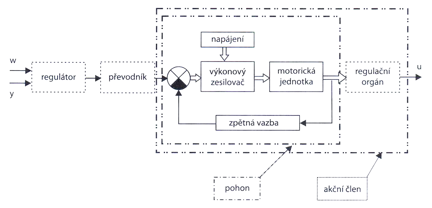 1 Stejnosměrné kartáčové motory DC Princip motoru je na obrázku č.13.