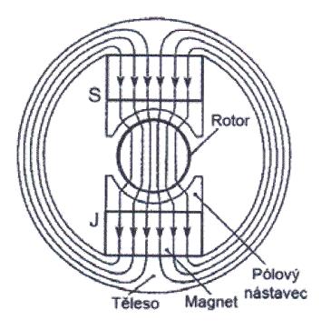 4.1.3.2 Bezkartáčové motory EC Díky problémům s opotřebením sběrného ústrojí a chlazením rotoru byly vyvinuty bezkartáčové motory. Na rotor jsou umístěny magnety a vinutí je ve statoru.