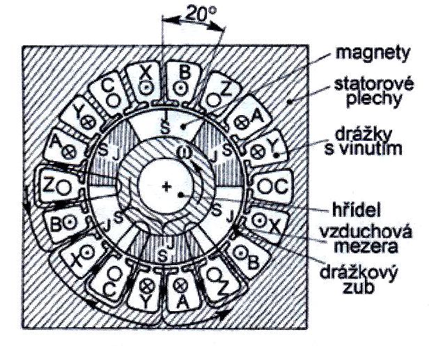 Obrázek č.17 Schéma prstencového motoru [18] 4.1.3.5 Lineární motory Lineární motor vznikl principiálně rozvinutím rotačního motoru, jak je patrné z obrázku č.18. Rozvinutím statoru vznikne primární díl motoru s třífázovým vinutím a rozvinutím rotoru sekundární díl motoru s magnety.