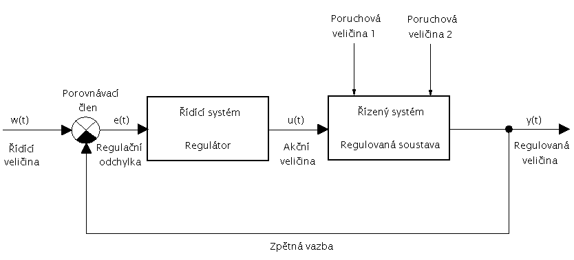 Veličiny řídícího obvodu: y(t) regulovaná veličina (okamžitá hodnota) w(t) řídící veličina (hodnota, kterou požadujeme) e(t) regulační odchylka [e(t) = w(t) y(t)] rozdíl mezi řídící a regulovanou