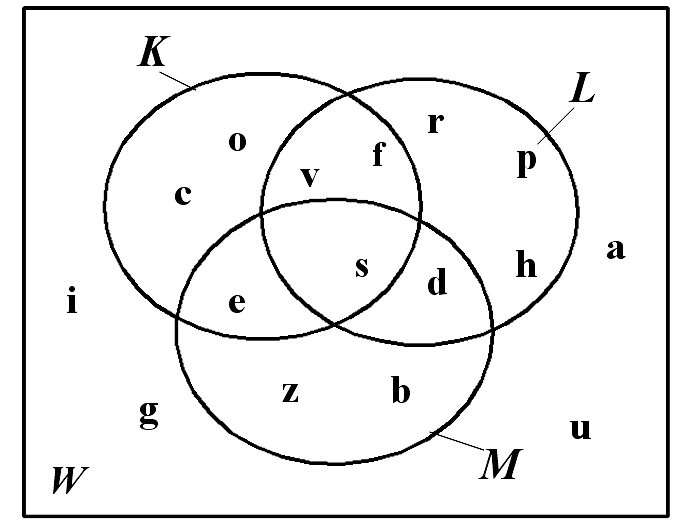 6) Zapište : a) prvky množiny K b) prvky množiny L c) prvky množiny M d) prvky K L e) prvky K M f) prvky K L M g) prvky L M h) prvky K M i) prvky K v L M j) prvky K k) prvky M l) prvky M - L m) prvky