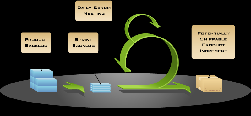 2.4. Scrum 2.4.1. Popis metodiky Scrum je jednoznačně jednou z nejznámějších agilních metodik, někdy dokonce bývá považován za synonymum agilního vývoje.