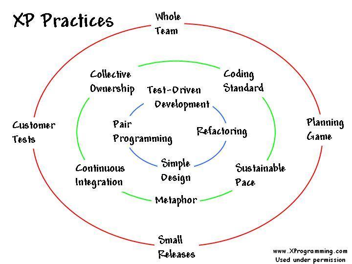 2.5. XP (Extrémní programování) 2.5.1. Popis metodiky Metodika extreme Programming, (XP, extrémní programování) je jednou z nejznámějších agilních metodik, kterou představil Kent Beck v roce 1999.