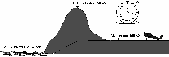 Upravené znění ze dne 10.10. 2002 strana UL 1-20 4.4.1.4 Nastavení na standardní tlak 1013,2 hpa - nastavení tlakové stupnice výškoměru na tlak 1013 hpa.