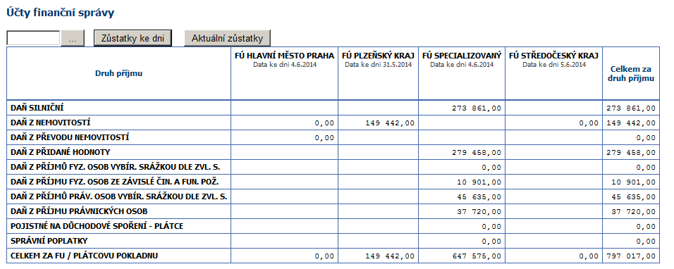 Jaké informace jsou v daňové informační schránce k dispozici?