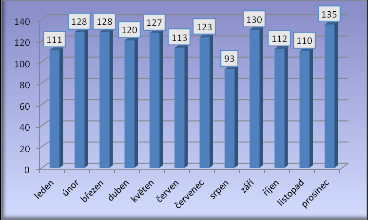 Graf 17.: Z celkového počtu 1430 vykázání na jednotlivé měsíce připadá - 2011: V roce 2011 eviduje Asociace pracovníků intervenčních center, o. s.