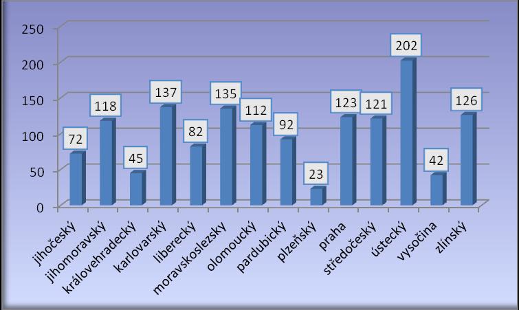 Nejvyšší počet vykázání je evidován v měsíci prosinci (135), nejnižší pak v měsíci srpnu (93). Graf č. 18.