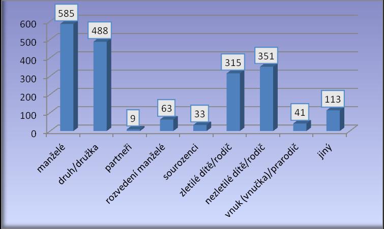 kategorii 31 40 let (481), dále pak 41 50 let (344) a 21 30 let (261). Graf č. 22.