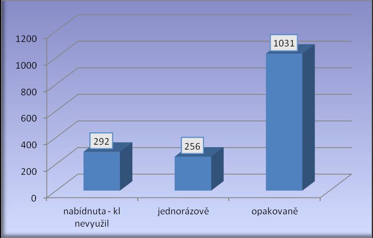 Graf č.27.: Právní podání - 2011 Za sledované období podali uživatelé za pomoci pracovníků IC celkem 1 208 právních návrhů k příslušným okresním soudům.