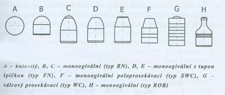 Pistolové a revolverové střelivo se řadí do střeliva nízkého balistického výkonu, jelikož hodnoty úsťové energie střely nepřevyšují zpravidla 600 J.