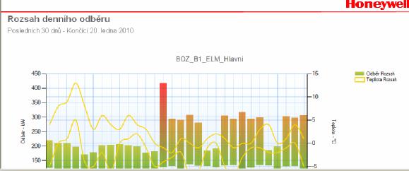 sestava energetických reportů pro vyhodnocení provozu areálu, budov, zdrojů soubor faktur ve vlastních areálech soubor interních faktur pro kontrolu plateb za dodávky energií pro jednotlivé areály