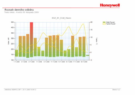 Vlastní reporty ukázky s komentářem 1. Rozsah denního odběru se špičkou Rozsah denního odběru slouží k zjištění anomálií a přijetí možných opatření vedoucích k úsporám. Příklad se záznamem špičky z 5.