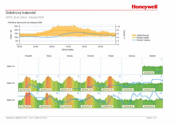 2. Odběrový kalendář Možnost podrobné analýzy průběhu odběru například elektrické energie v jednotlivých dnech (s vyznačením odběrového maxima).