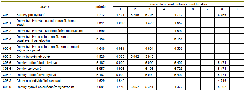 Orientační cena na m 3 obestavěného prostoru (c.ú.