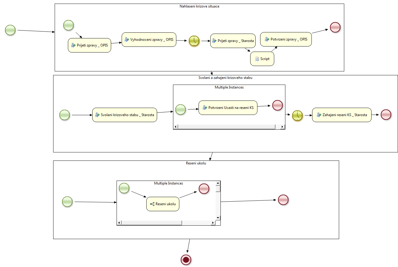 Celé řešení je lgicky rzdělen na 3 části: Obrázek 1: Prces řešící becnu krizvu situaci Nahlášení krizvé situace Svlání a zahájení krizvéh štábu Řešení úklů Nahlášení krizvé situace Při spuštění