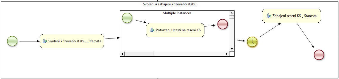 Svlání a zahájení krizvéh štábu Následně je třeba slvit jedntlivé účastníky a přidělit jim úkly pr efektivní vyřešení krizvé situace.