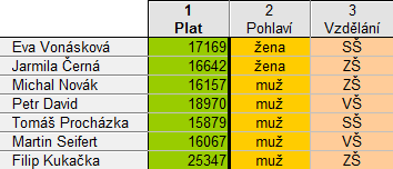 unikátní vliv. Příkladem dvojného třídění může být zkoumání vlivu velikosti bytu (2+1,2+KK, ) a kraje na jeho cenu.