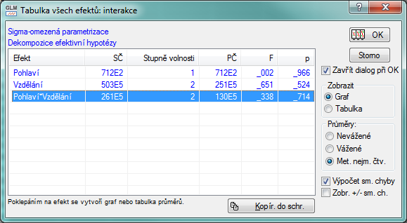 Jeden z výstupů analýzy rozptylu je graf průměrů v jednotlivých skupinách s vykreslením intervalu spolehlivosti pro tento průměr.