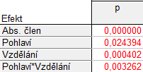 o vliv obou nezávislých veličin zároveň. Čím je interakce nevýznamnější, tím více mají průběhy stejný tvar.
