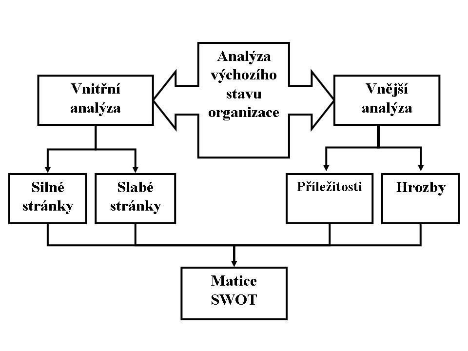 OBRANA A STRATEGIE Anotace: VYUŽITÍ SWOT ANALÝZY PRO DL