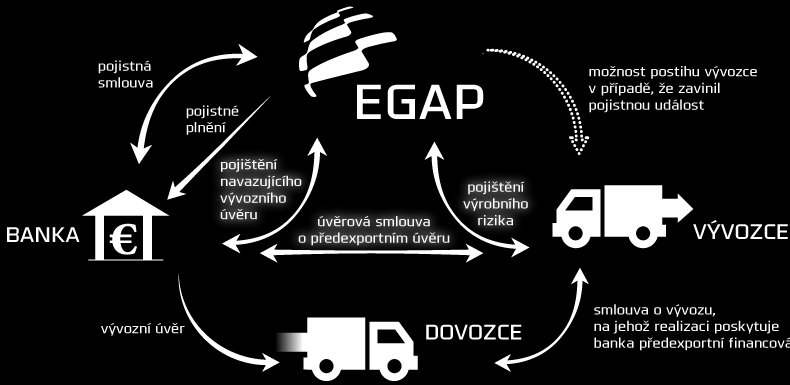 Při délce splatnsti vývzníh úvěru d 24 měsíců se pjišťuje předexprtní úvěr na výrbu