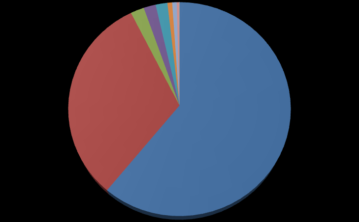 766 Kč 4 C 12 970 348 Kč 1 Celkem 37 205 609 944 Kč 93 *Data za bdbí 1.