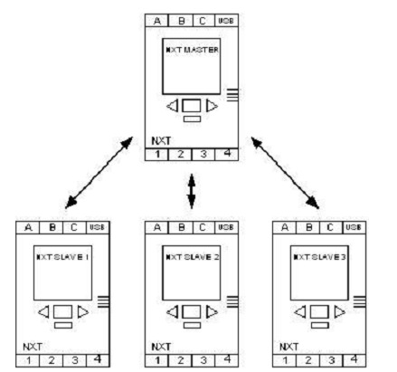 Kapitola 1: ROBOT LEGO MINDSTORMS 1.3.1.5 Display Monochromatický maticový LCD Display o rozlišení 1x64 pixelů slouží především k zobrazení uživatelského prostředí a usnadňuje debugování programů.