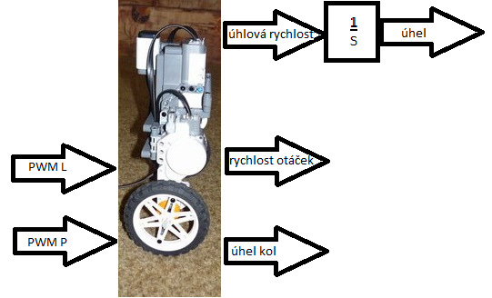 Kapitola 3: Realizace dvou speciálních úloh Hodnoty J m, f m a f w byly zvoleny odhadem, neboť je náročné je změřit. Převod motoru byl pro zjednodušení výpočtu zvolen roven jedné.