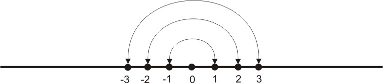 12 1. ZÁKLADNÍ POJMY Obrázek 3. Fázový portrét f(x) = x. Příklad 1.8. Bud f : R R definovaná předpisem f(x) = x 3. Bod 0 je pevným bodem zobrazení f, tj.