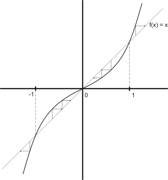 Nakonec z předchozích dvou vztahů dostaneme 1.3. HYPERBOLICITA 19 f(x 0 ) x 0 f(x0 ) f n+1 (x) + f n+1 (x) x 0 < ε + ε = 2ε pro všechna dostatečně velká n.