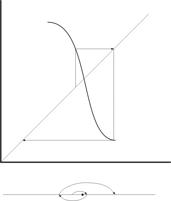 1.3. HYPERBOLICITA 21 Obrázek 9. Fázový portrét v blízkosti odpuzujícího pevného bodu. (2) odpuzující právě tehdy, když všechny body cyklu jsou odpuzující. Věta 1.38. Bud f C(I).