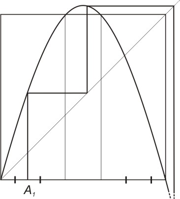 Obrázek 4 Z Obrázku 4 je patrné, že množina A 0 je otevřený interval se středem v 1/2. Navíc pro x A 0 platí, že F 2 µ(x) < 0 a lim n F n µ (x) =.