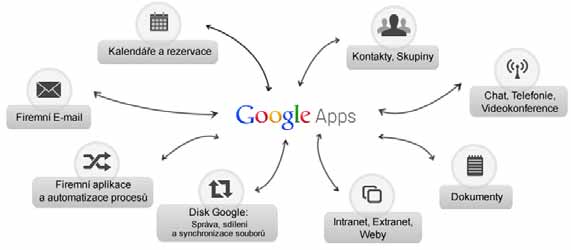 UPOZORNĚNÍ Cloud computing v dnešní podobě se již dotýká každého z nás jednotlivě, aniž si to plně uvědomujeme. Příkladem dostupných cloudových služeb je sada aplikací Google.