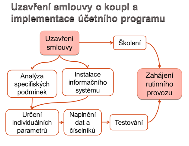 Obrázek 20: Smlouva a implementace v podniku Zdroj: autoři OTÁZKY K ZAMYŠLENÍ Ještě stále se domníváte, že cena softwaru by měla hrát rozhodující roli při rozhodování podnikatelského subjektu o