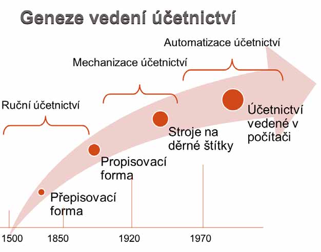 Obrázek 1: Geneze vedení účetnictví Zdroj: autoři 1.1.1 Přepisovací a propisovací formy Charakteristickým rysem přepisovací formy je přepisování údajů z jedné vázané účetní knihy do druhé.