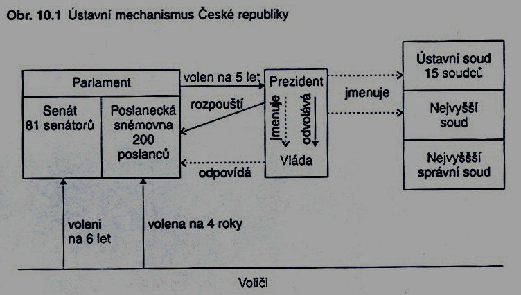 Schéma ústavního systému ČR Problematická místa českého ústavního systému způsob volby, postavení a pravomoci hlavy státu nejasnosti kolem jmenování vlády možnosti