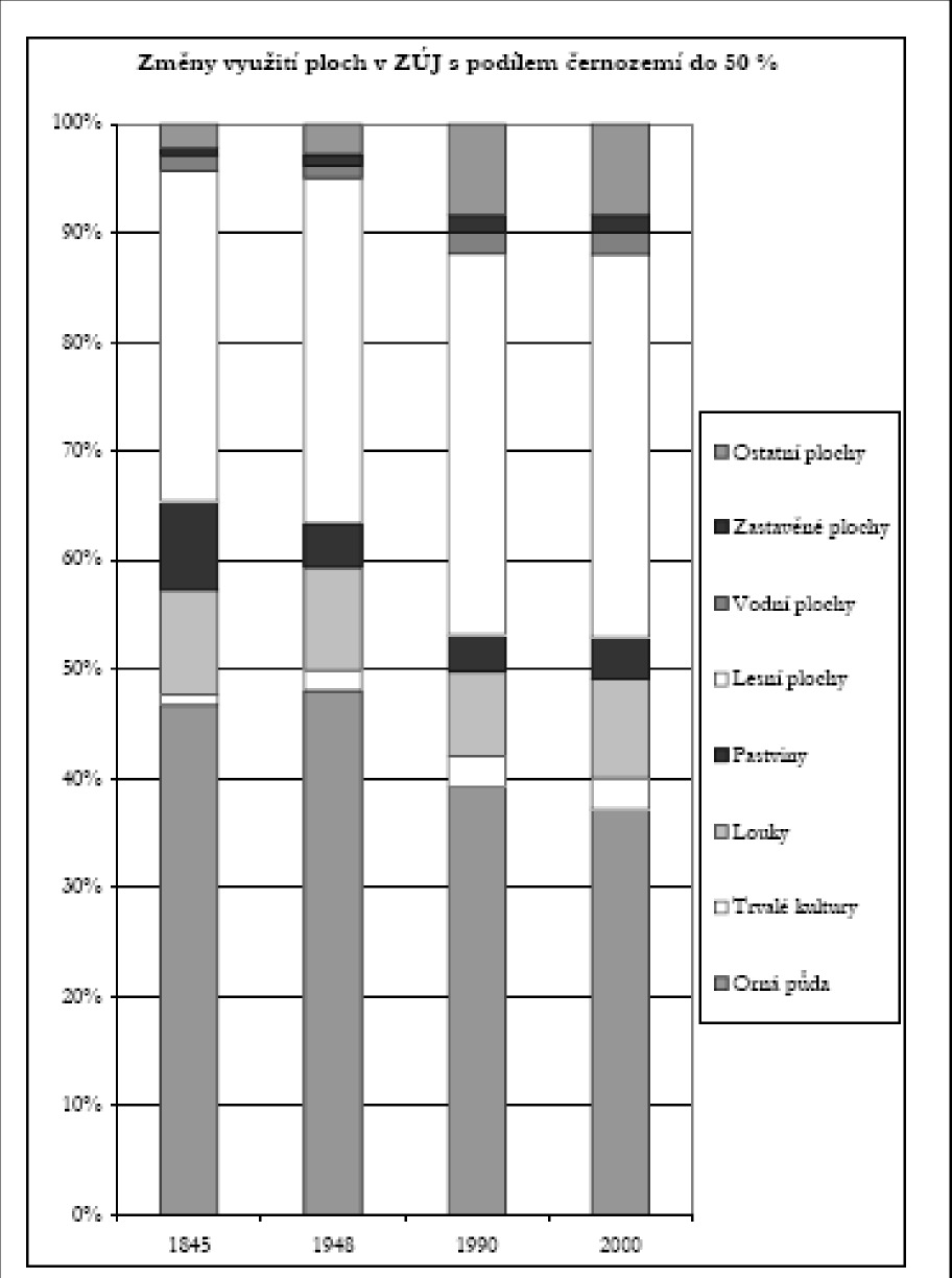 291 ší ve všech třech posledních časových horizontech 1948, 1990 i 2000 proti skupině SÚJ s dominantním podílem černozemí na orné půdě (nad 75 %). V roce 1845 dosahoval tento rozdíl více než 11 %.