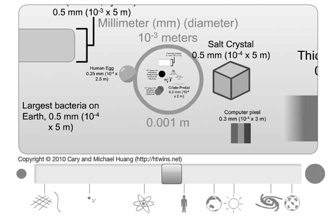 7. Scale of the Universe: od mikrobů ke galaxiím na jedné ose Předměty Fyzika, chemie, biologie Popis aplikace Scale of the Universe je on-line vyučovací pomůcka, která demonstruje porovnání