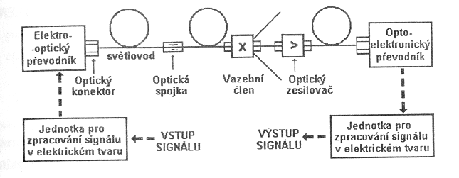 Principy přenosu p optické informace